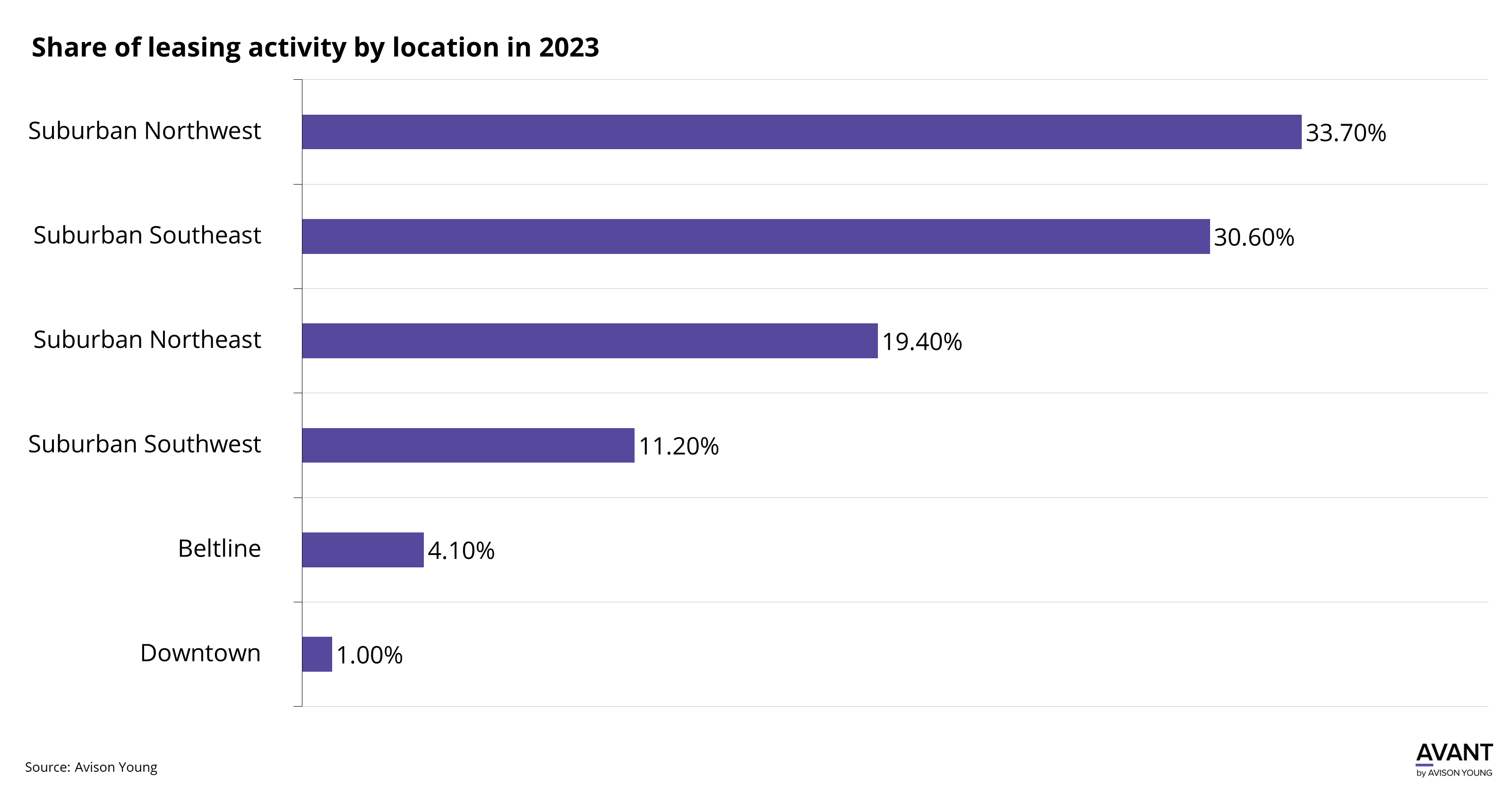 chart showing leasing activity by location in Calgary in 2023 with suburban areas seeing much more activity than Beltline and downtown